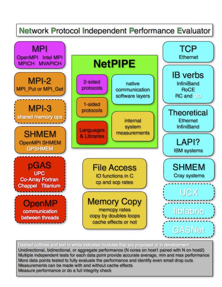 NetPIPE block diagram