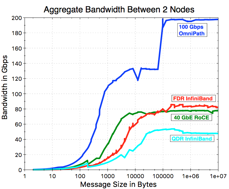 NetPIPE aggregate graph