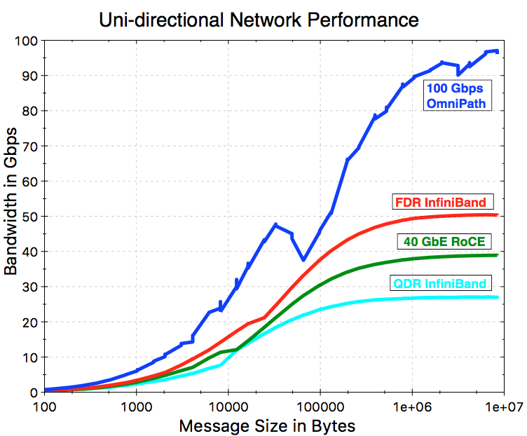 NetPIPE uni-directional graph